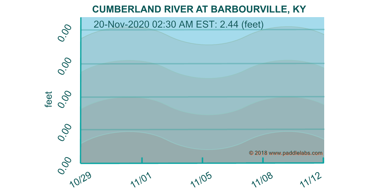 Paddle Labs CUMBERLAND RIVER AT BARBOURVILLE, KY, Cumberland River