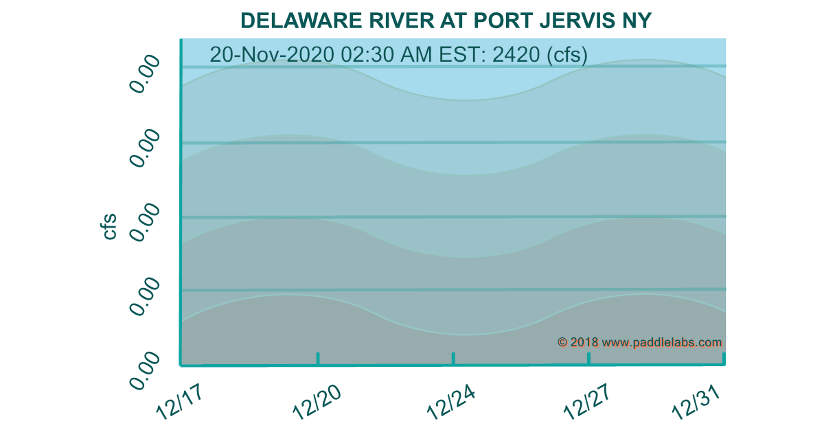 Paddle Labs DELAWARE RIVER AT PORT JERVIS NY,